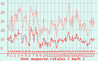 Courbe de la force du vent pour Prveranges (18)