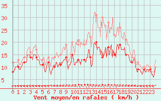 Courbe de la force du vent pour Saint-Quentin (02)