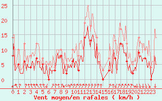 Courbe de la force du vent pour Marignana (2A)