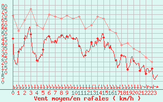 Courbe de la force du vent pour Istres (13)