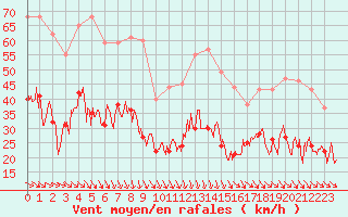 Courbe de la force du vent pour Porquerolles (83)