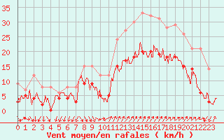 Courbe de la force du vent pour Hyres (83)