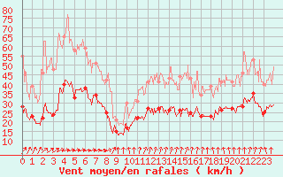 Courbe de la force du vent pour Dunkerque (59)