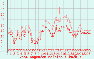 Courbe de la force du vent pour Le Plessis-Belleville (60)