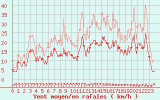 Courbe de la force du vent pour Alenon (61)