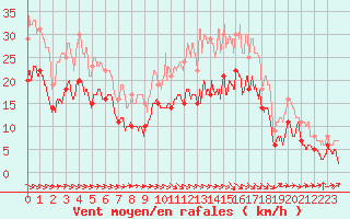 Courbe de la force du vent pour Agen (47)
