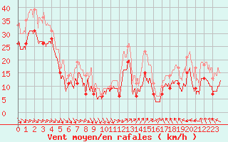 Courbe de la force du vent pour Cap Cpet (83)