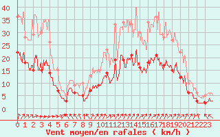 Courbe de la force du vent pour Pouzauges (85)