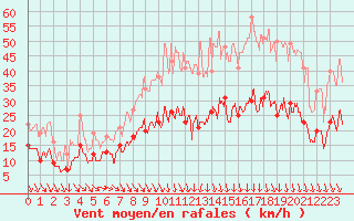 Courbe de la force du vent pour Nmes - Garons (30)