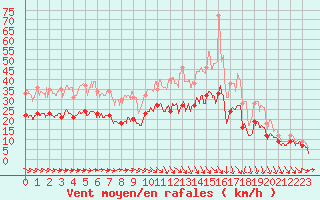 Courbe de la force du vent pour Toulouse-Francazal (31)
