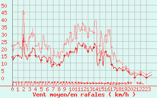 Courbe de la force du vent pour Angers-Marc (49)
