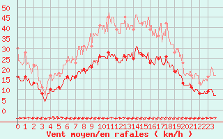 Courbe de la force du vent pour Carcassonne (11)