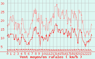 Courbe de la force du vent pour Ploudalmezeau (29)