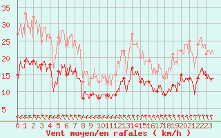 Courbe de la force du vent pour Quimper (29)