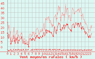 Courbe de la force du vent pour Tours (37)