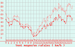 Courbe de la force du vent pour Mont-Aigoual (30)