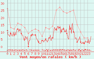 Courbe de la force du vent pour Aurillac (15)