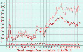 Courbe de la force du vent pour Cap Corse (2B)