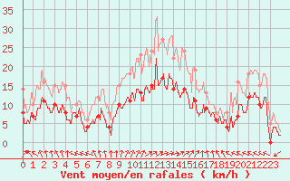 Courbe de la force du vent pour Nevers (58)