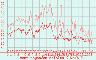 Courbe de la force du vent pour Lorient (56)