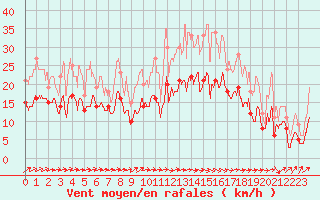 Courbe de la force du vent pour Mont-de-Marsan (40)