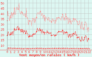 Courbe de la force du vent pour Ile d