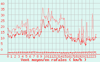 Courbe de la force du vent pour Roissy (95)