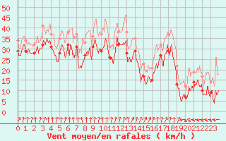 Courbe de la force du vent pour Col du Mont-Cenis (73)