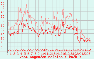 Courbe de la force du vent pour Nancy - Ochey (54)