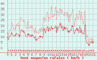 Courbe de la force du vent pour Vassincourt (55)