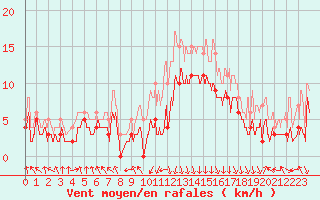 Courbe de la force du vent pour Chambry / Aix-Les-Bains (73)