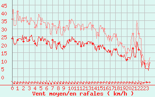 Courbe de la force du vent pour Calais / Marck (62)