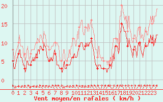 Courbe de la force du vent pour Melun (77)
