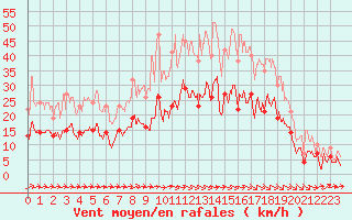 Courbe de la force du vent pour Toussus-le-Noble (78)