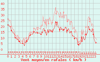 Courbe de la force du vent pour Alistro (2B)