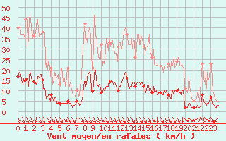 Courbe de la force du vent pour Sainte-Marie-de-Cuines (73)