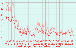 Courbe de la force du vent pour Orange (84)