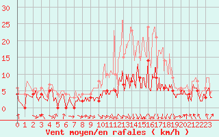 Courbe de la force du vent pour Saint-Girons (09)