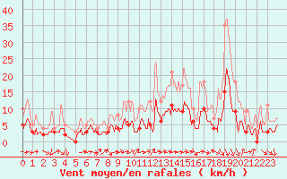 Courbe de la force du vent pour Mende - Chabrits (48)