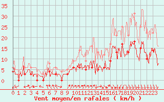 Courbe de la force du vent pour Grenoble/agglo Le Versoud (38)