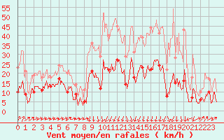 Courbe de la force du vent pour Formigures (66)