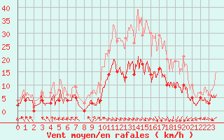 Courbe de la force du vent pour Ger (64)