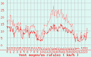 Courbe de la force du vent pour Calvi (2B)