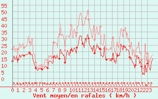 Courbe de la force du vent pour Millau - Soulobres (12)