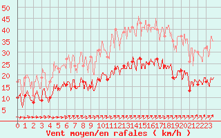 Courbe de la force du vent pour Ploudalmezeau (29)