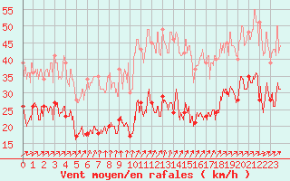 Courbe de la force du vent pour Boulogne (62)