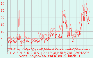 Courbe de la force du vent pour Marignane (13)