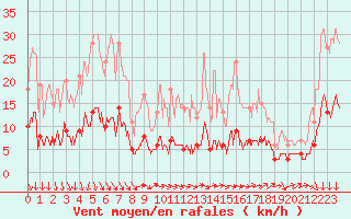 Courbe de la force du vent pour Besanon (25)