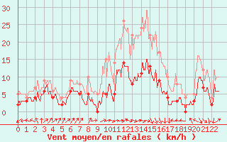 Courbe de la force du vent pour Le Plnay (74)