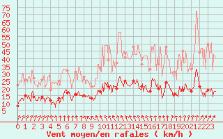 Courbe de la force du vent pour Guret Saint-Laurent (23)